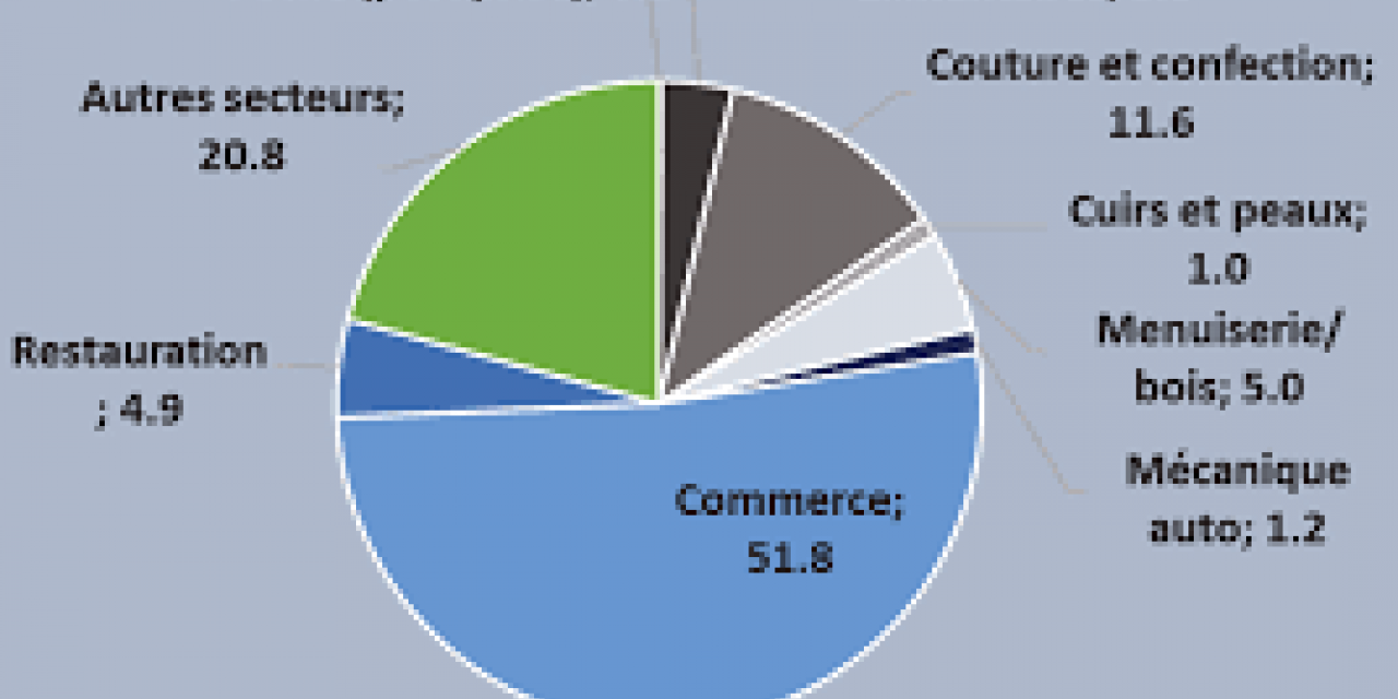 Retrouver les métiers de informel avec xJob