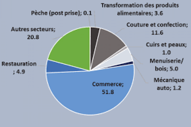 Retrouver les métiers de informel avec xJob